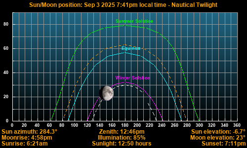 Sun/Moon sky position graph