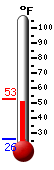 Currently: 26.4, Max: 28.8, Min: 26.2