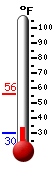 Currently: 51.5, Max: 52.1, Min: 30.0