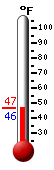 Currently: 54.6, Max: 72.5, Min: 36.4