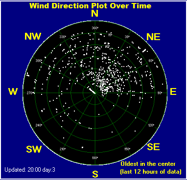 Wind direction plot