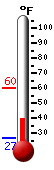 Currently: 43.7, Max: 60.3, Min: 26.6