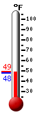 Currently: 48.4, Max: -148.0, Min: 212.0