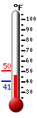 Currently: 48.7, Max: 50.4, Min: 40.7