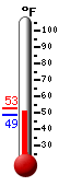 Currently: 48.9, Max: 52.6, Min: 48.8