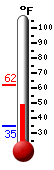 Currently: 49.2, Max: 62.0, Min: 34.6