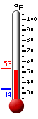 Currently: 52.6, Max: 52.8, Min: 34.0