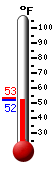 Currently: 52.8, Max: 53.0, Min: 52.1