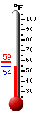 Currently: 54.2, Max: 58.7, Min: 54.2