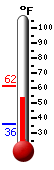 Currently: 54.4, Max: 61.5, Min: 36.0