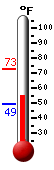 Currently: 55.9, Max: 72.5, Min: 49.3