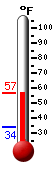Currently: 56.1, Max: 56.1, Min: 34.2