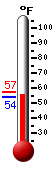Currently: 57.3, Max: 57.3, Min: 54.3