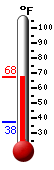 Currently: 57.4, Max: 57.6, Min: 27.5