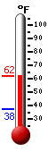 Currently: 57.6, Max: 57.6, Min: 37.6