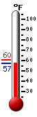 Currently: 58.4, Max: 60.4, Min: 57.4
