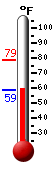 Currently: 59.0, Max: 78.8, Min: 59.0