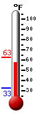 Currently: 59.2, Max: 62.7, Min: 32.8
