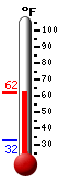 Currently: 59.7, Max: 60.3, Min: 32.3