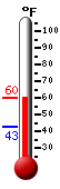 Currently: 59.9, Max: 59.9, Min: 42.6