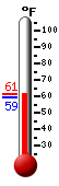 Currently: 60.1, Max: 60.1, Min: 59.3