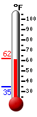 Currently: 61.8, Max: 62.0, Min: 34.6