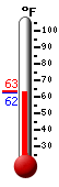 Currently: 64.0, Max: 84.0, Min: 53.3