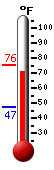 Currently: 64.2, Max: 72.0, Min: 43.8