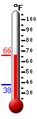 Currently: 64.8, Max: 64.8, Min: 37.9