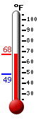 Currently: 65.9, Max: 65.9, Min: 48.8