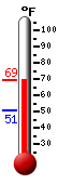 Currently: 67.2, Max: 67.3, Min: 50.5
