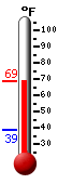 Currently: 67.5, Max: 68.6, Min: 38.6