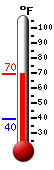 Currently: 68.3, Max: 68.3, Min: 39.6