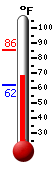 Currently: 68.5, Max: 85.5, Min: 62.2