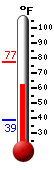 Currently: 68.6, Max: 77.2, Min: 38.6