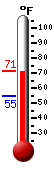 Currently: 68.9, Max: 68.9, Min: 54.7