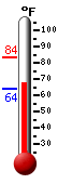 Currently: 69.0, Max: 83.4, Min: 63.8