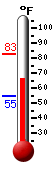 Currently: 69.1, Max: 83.0, Min: 55.1