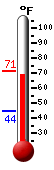 Currently: 71.2, Max: 71.2, Min: 44.4