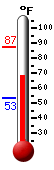 Currently: 71.3, Max: 87.3, Min: 53.5