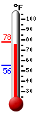 Currently: 72.2, Max: 72.2, Min: 55.5