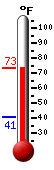 Currently: 72.3, Max: 72.6, Min: 40.5