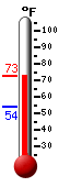 Currently: 72.6, Max: 72.6, Min: 54.1