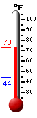 Currently: 72.8, Max: 72.8, Min: 44.0