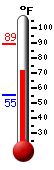 Currently: 73.5, Max: 89.2, Min: 55.2