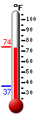 Currently: 73.6, Max: 73.6, Min: 36.9