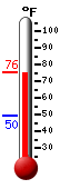 Currently: 73.7, Max: 73.8, Min: 49.6