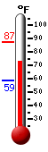 Currently: 73.8, Max: 87.4, Min: 58.9