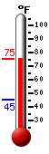 Currently: 74.6, Max: 74.6, Min: 45.2
