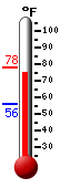 Currently: 74.8, Max: 74.8, Min: 55.9
